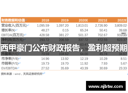 西甲豪门公布财政报告，盈利超预期